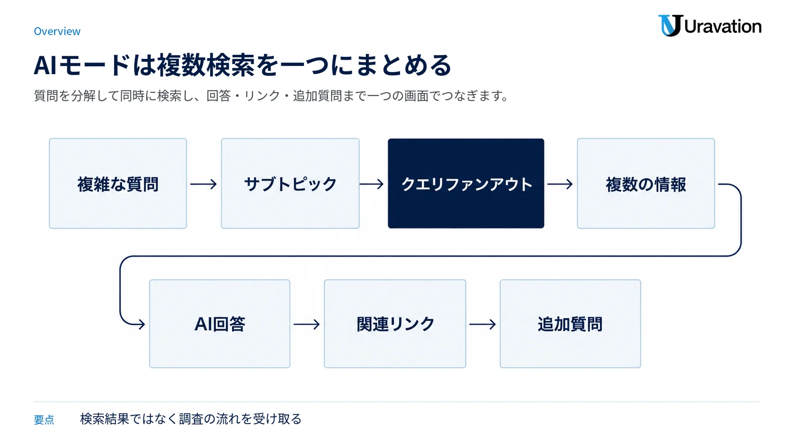 複雑な質問をサブトピックへ分け、複数の検索結果をAI回答と関連リンクにまとめて追加質問へつなぐ流れ。