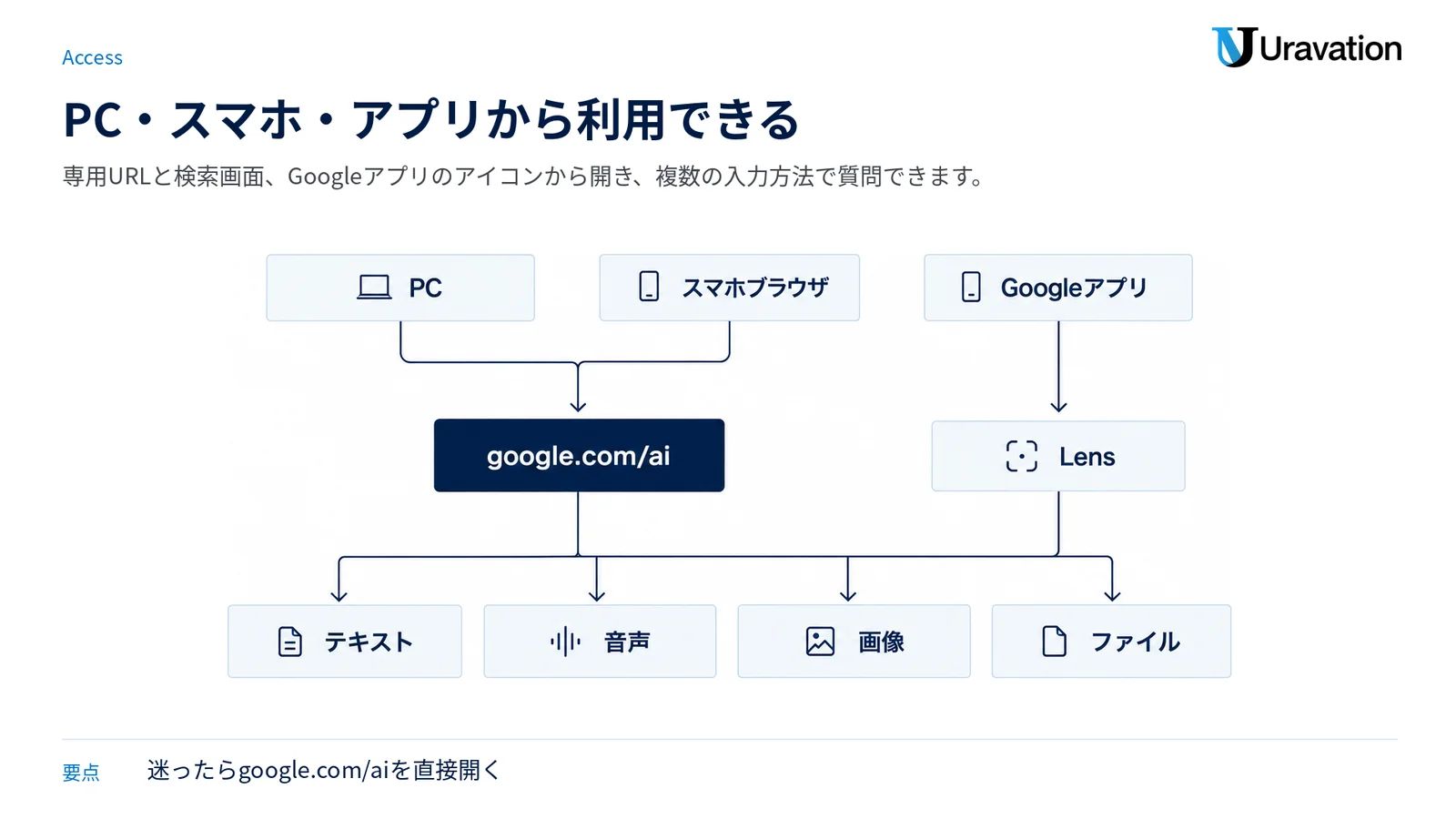 PC、スマホブラウザ、Googleアプリの入口と、テキスト・音声・画像・ファイルによる質問方法を整理した図。
