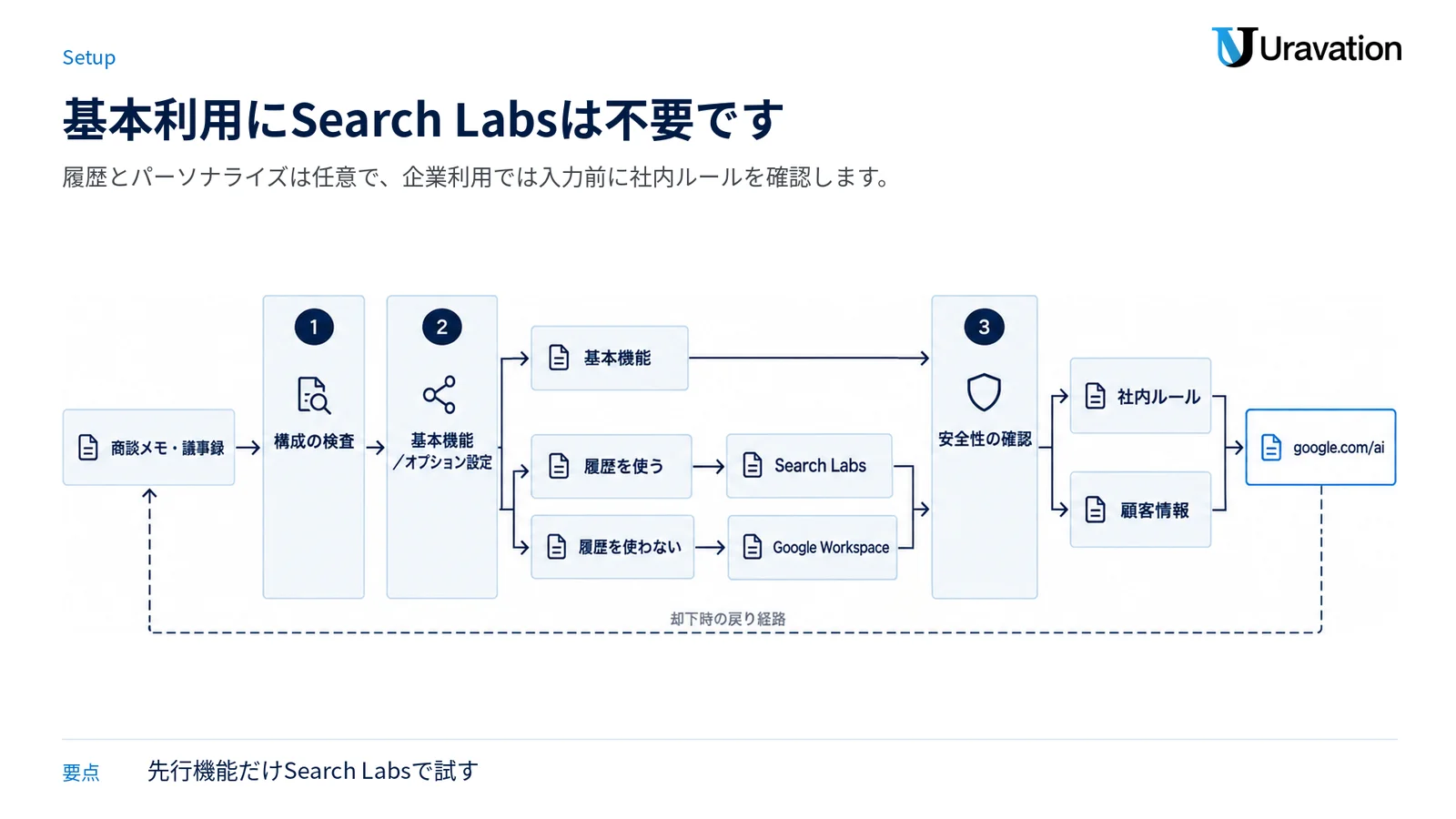 基本機能へのアクセスと、履歴、Search Labs、Google Workspace、社内ルールによる任意設定を分けた図。