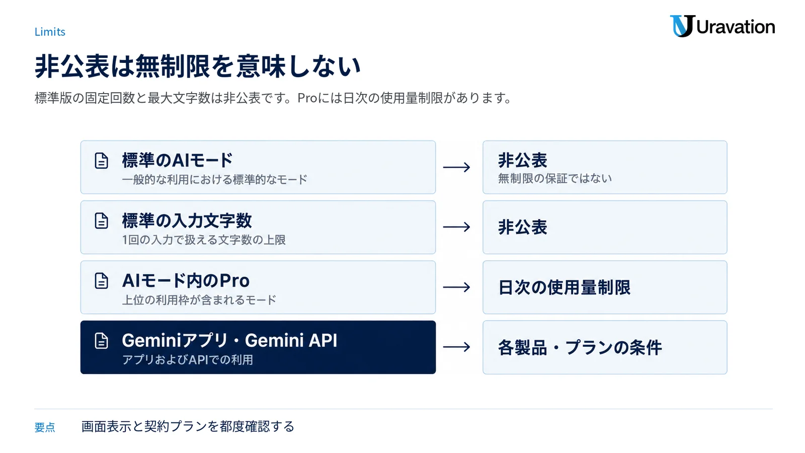 標準のAIモード、入力文字数、Pro、別製品について、公表されている制限の違いを層別に示した図。