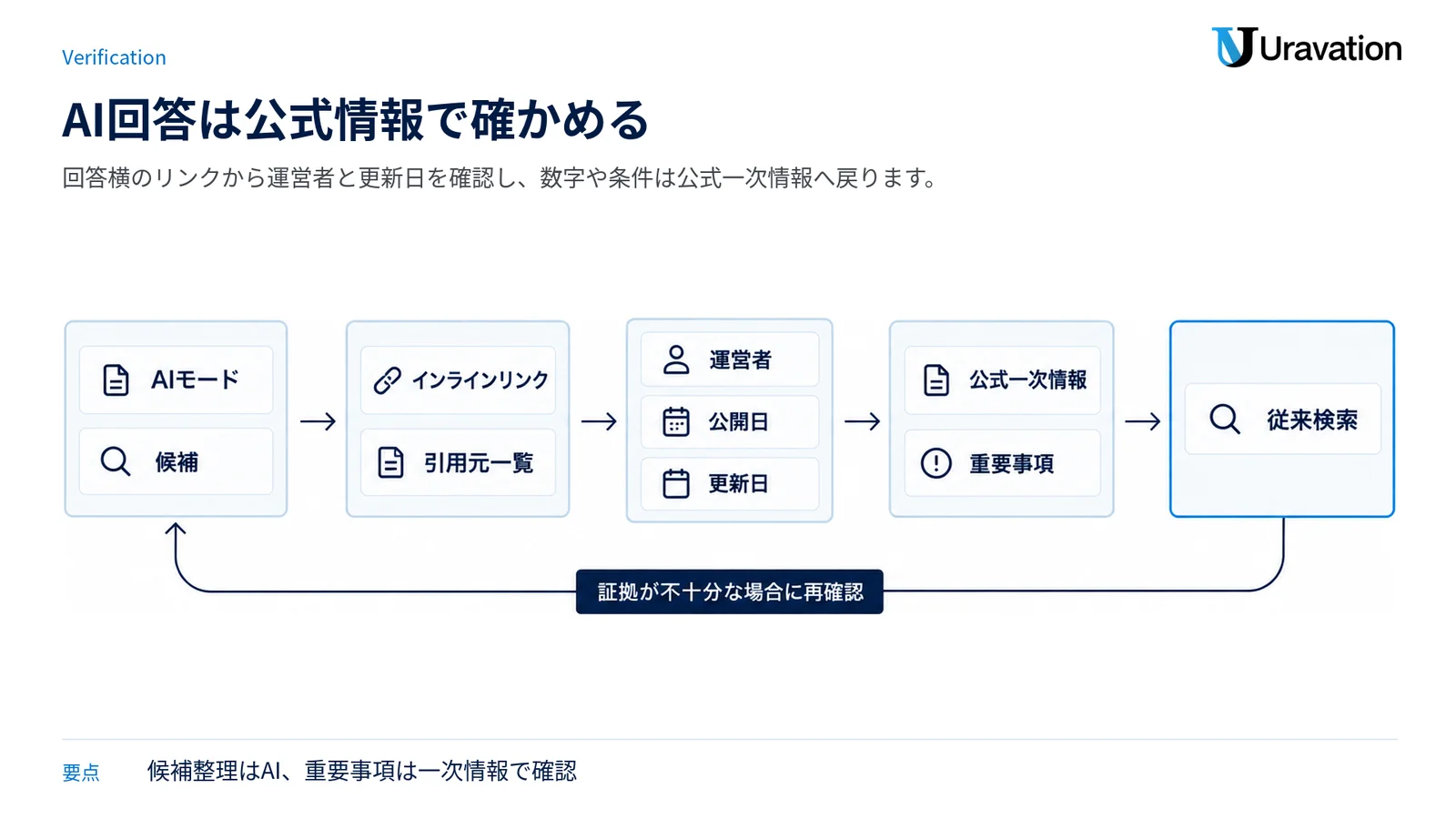AIモードで候補を整理し、引用元の運営者や更新日を確かめ、公式一次情報と従来検索で照合する循環図。