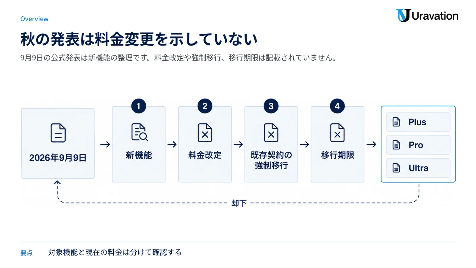 2026年9月9日の発表で確認できる新機能と、記載されていない料金改定・強制移行・移行期限を分けた図。