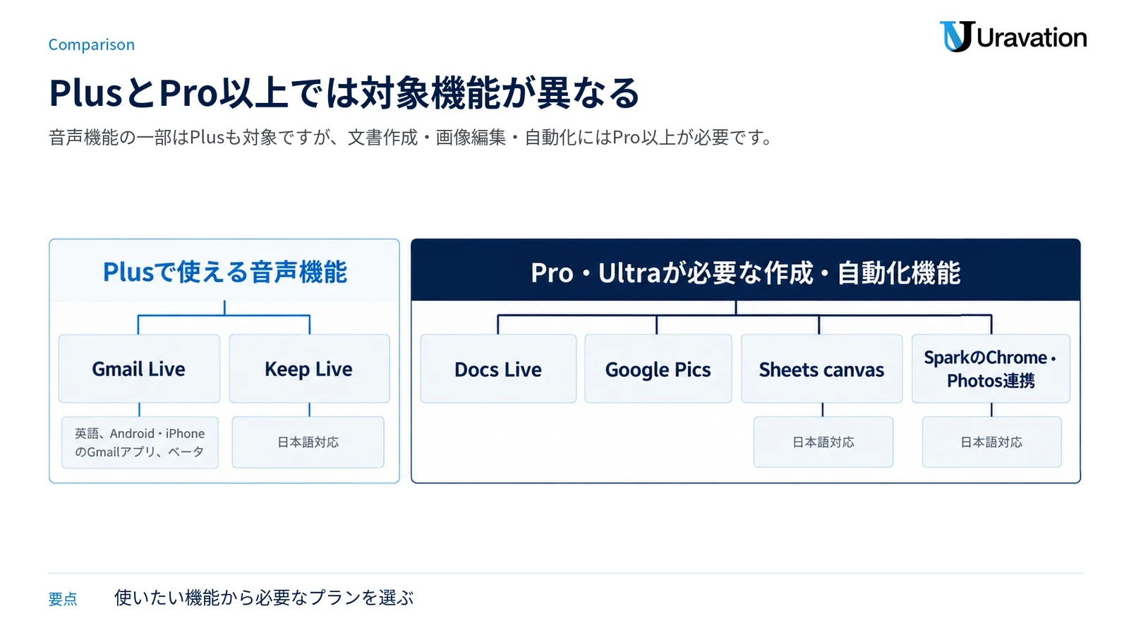 Plusで使える音声機能と、Pro・Ultraが必要な作成・自動化機能を対象機能別に分けた図。