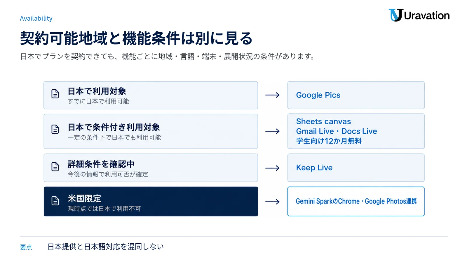 日本で利用できる機能、条件付きの機能、詳細確認中の機能、米国限定機能を四層に整理した図。