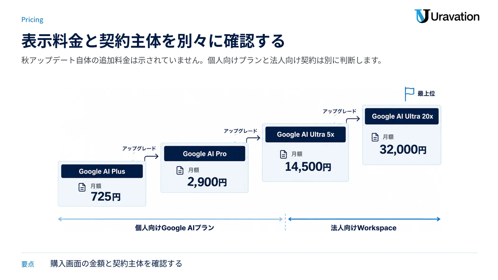 個人向け四プランの月額表示を階段状に並べ、法人向けWorkspaceとは別契約であることを示した図。
