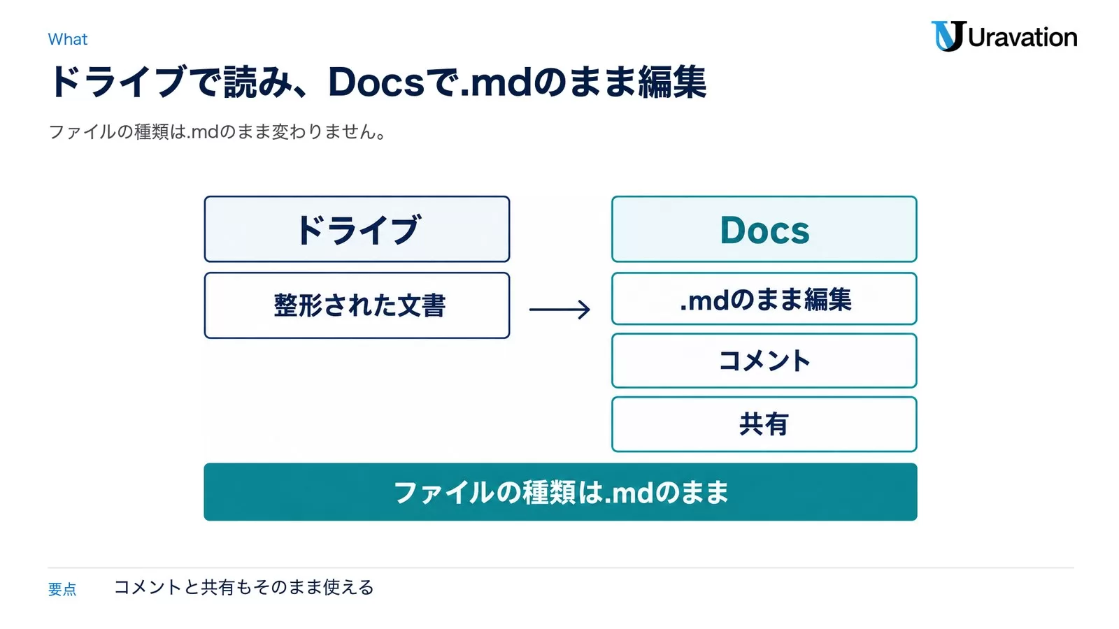 図: ドライブでは整形された文書として表示。Docsでは.mdのまま編集、コメント、共有。ファイルの種類は.mdのまま