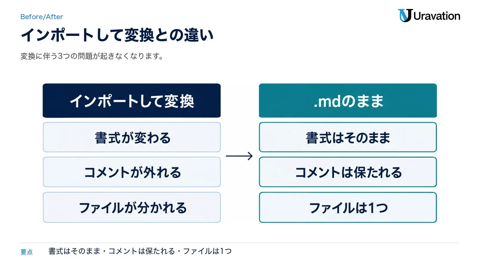 図: インポートして変換では書式が変わる、コメントが外れる、ファイルが分かれる。.mdのままでは書式はそのまま、コメントは保たれる、ファイルは1つ