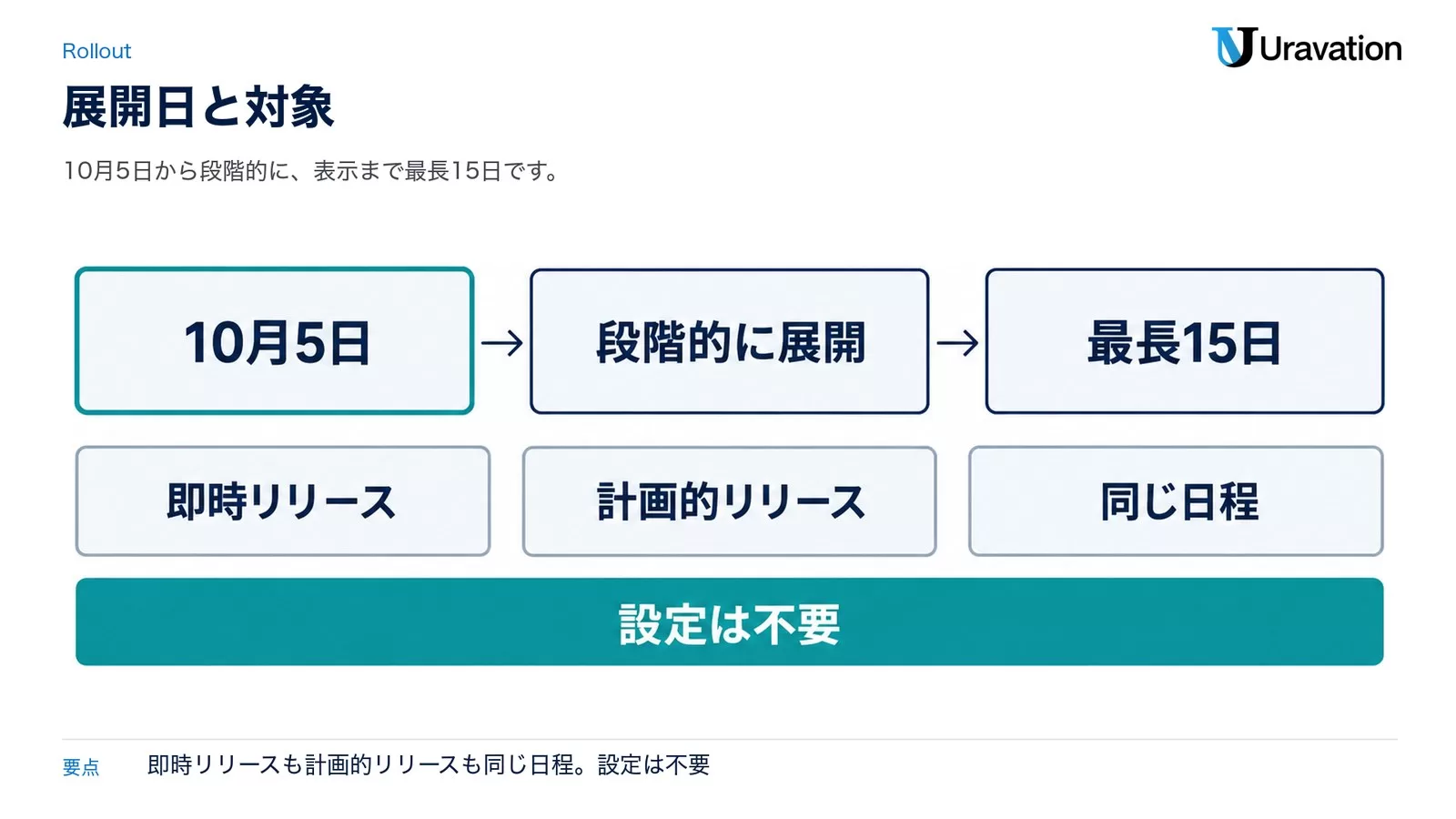 図: 10月5日から段階的に展開、最長15日。即時リリースと計画的リリースは同じ日程。設定は不要