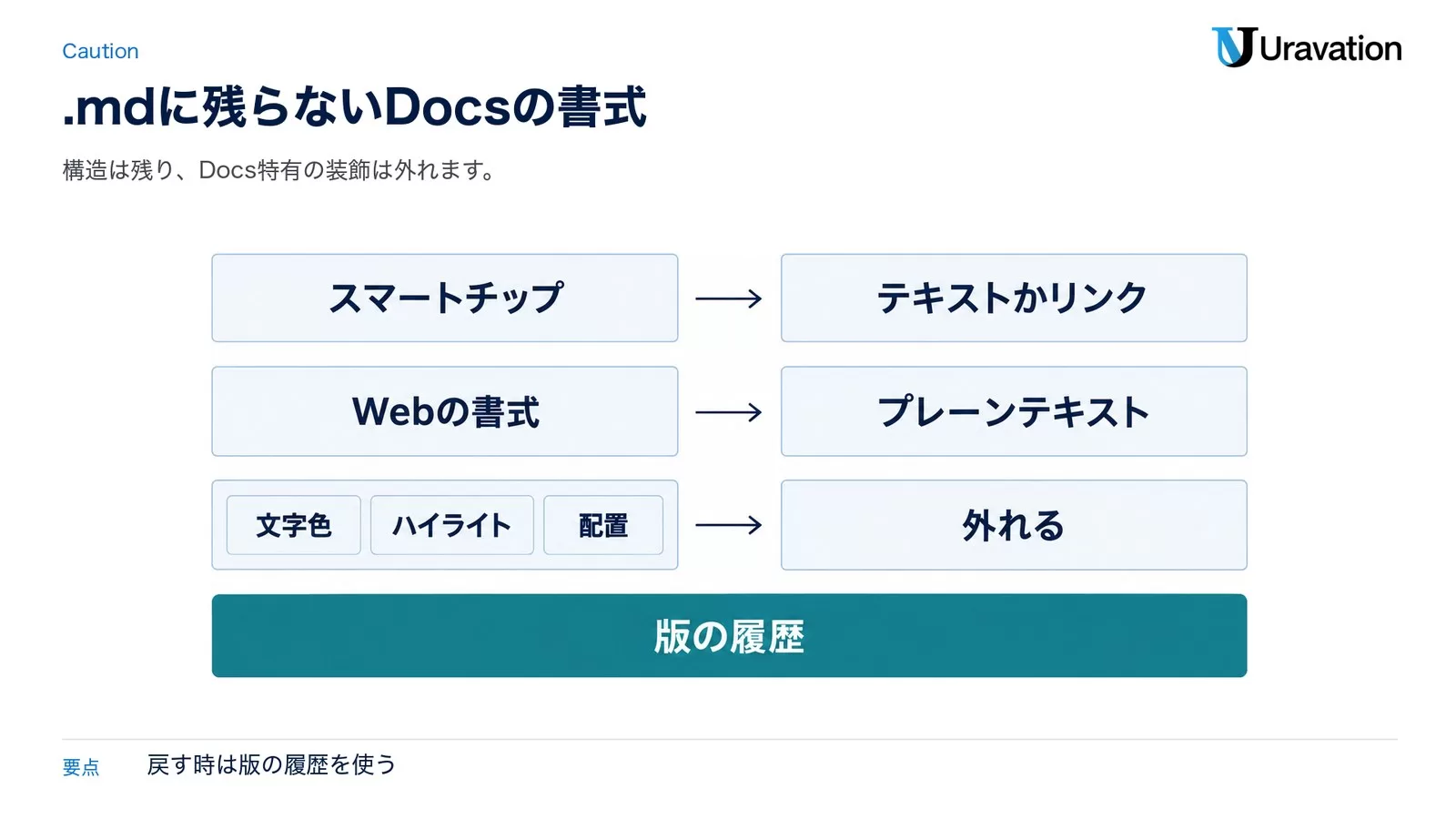 図: スマートチップはテキストかリンクに、Webの書式はプレーンテキストに、文字色・ハイライト・配置は外れる。戻すには版の履歴