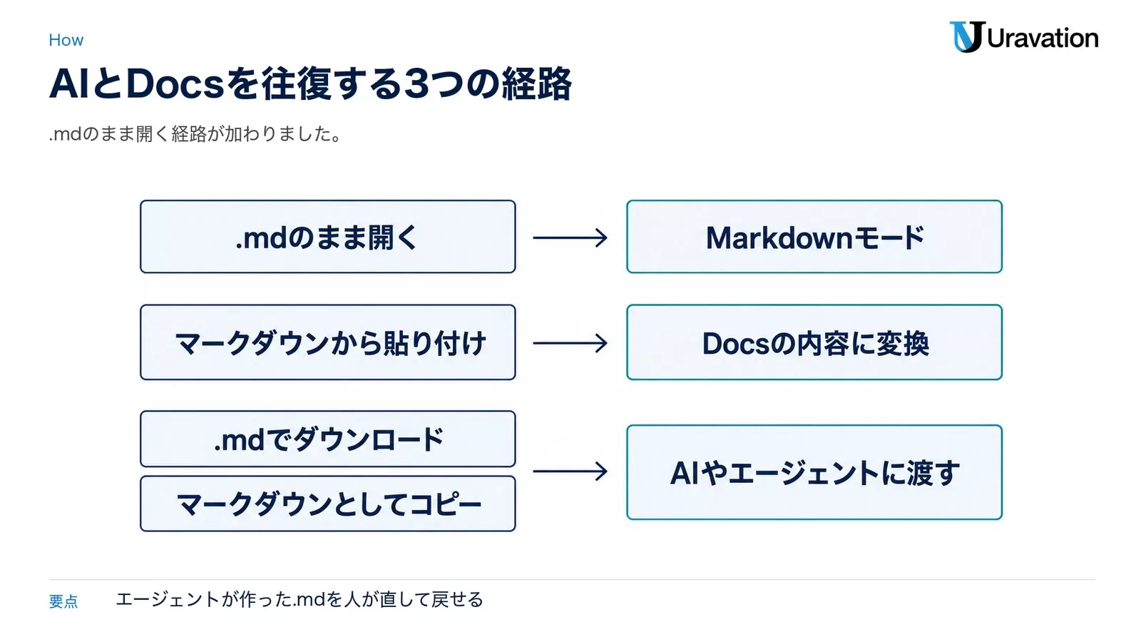 図: .mdのまま開くとMarkdownモード。マークダウンから貼り付けはDocsの内容に変換。.mdでダウンロードとマークダウンとしてコピーはAIやエージェントに渡す