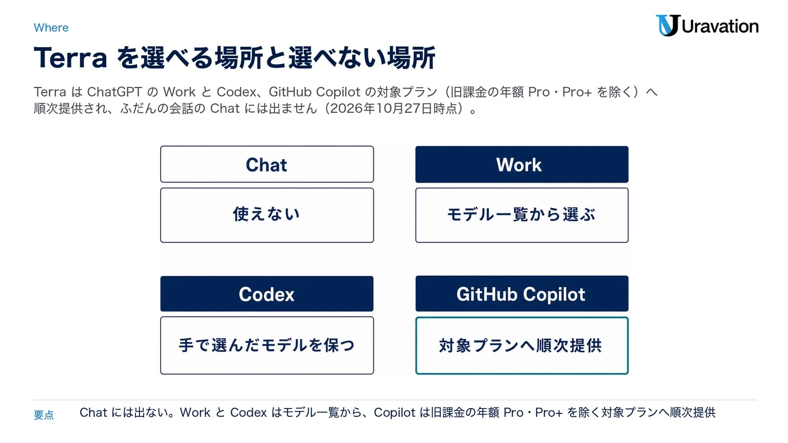 GPT-6.1 Terraを選べる場所。Chatは使えない、Workはモデル一覧から選ぶ、Codexは手で選んだモデルを保つ、GitHub Copilotは旧課金の年額Pro・Pro+を除く対象プランへ順次提供