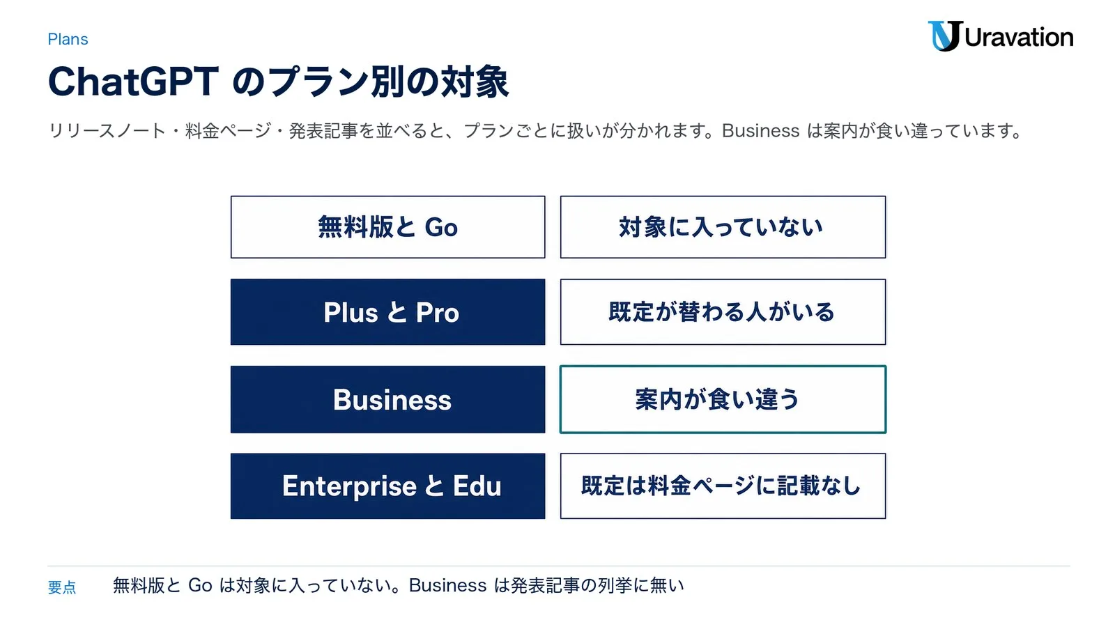 ChatGPTのプラン別のGPT-6.1 Terraの対象。無料版とGoは対象に入っていない、PlusとProは既定が替わる人がいる、Businessは案内が食い違う、EnterpriseとEduの既定は料金ページに記載なし