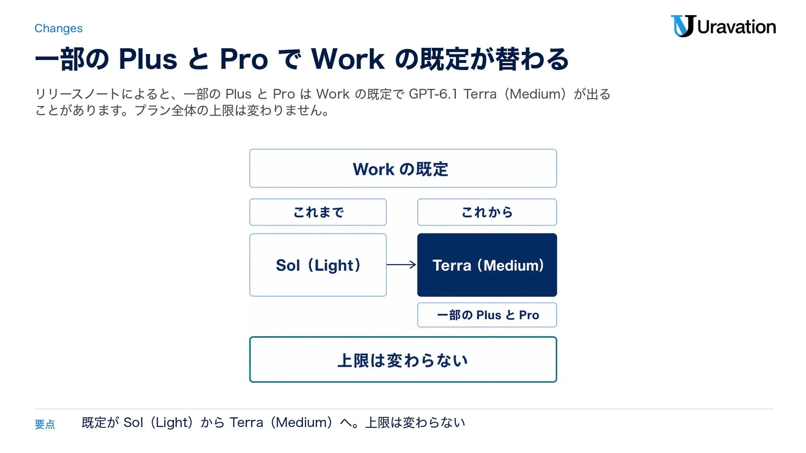 Workの既定の変化。これまでのSol(Light)から、これからはTerra(Medium)に。対象は一部のPlusとPro。上限は変わらない