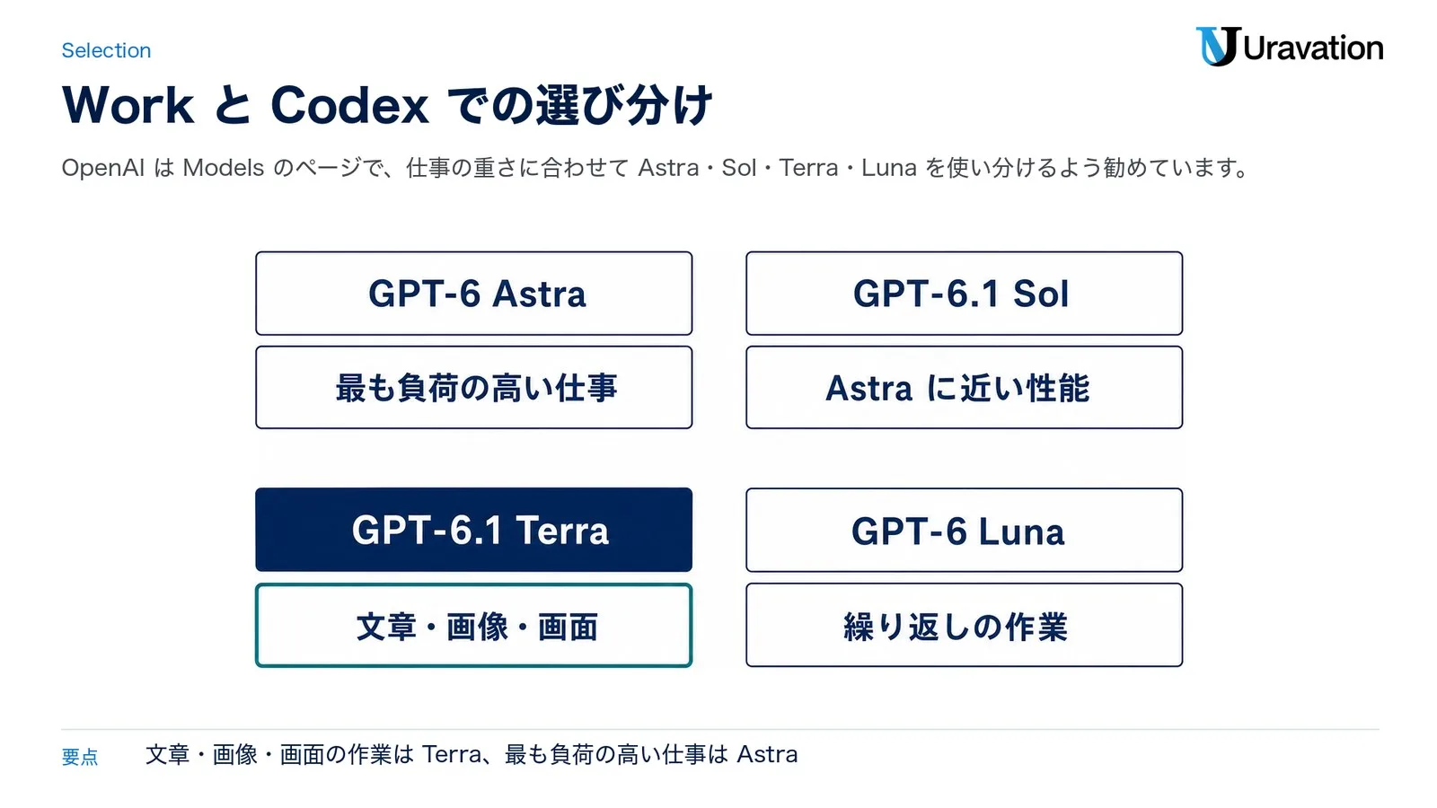 WorkとCodexでのモデルの選び分け。GPT-6 Astraは最も負荷の高い仕事、GPT-6.1 SolはAstraに近い性能、GPT-6.1 Terraは文章・画像・画面、GPT-6 Lunaは繰り返しの作業