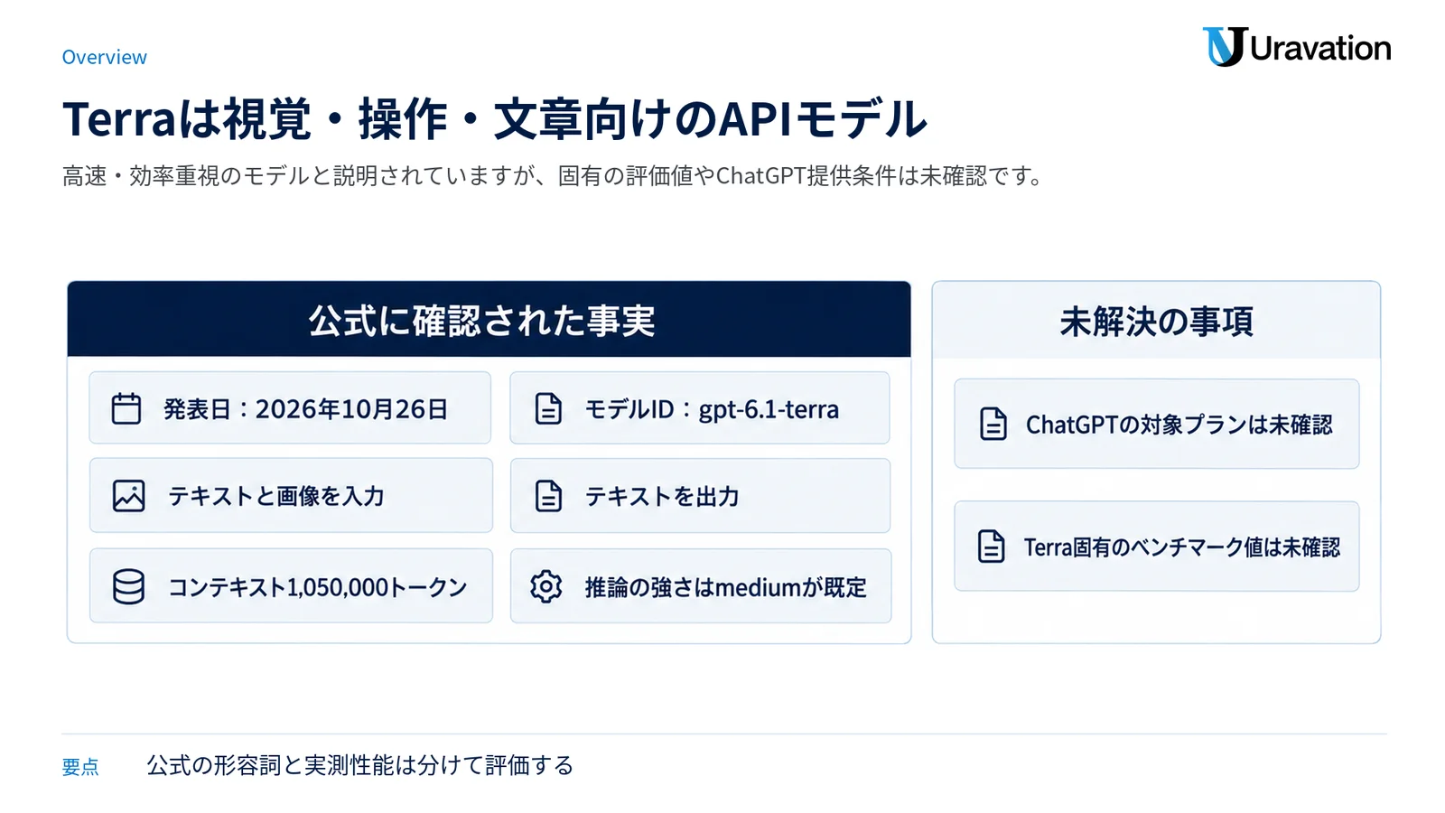 GPT-6.1 Terraについて公式に確認できた仕様と、現時点で未確認の項目を分けた図。