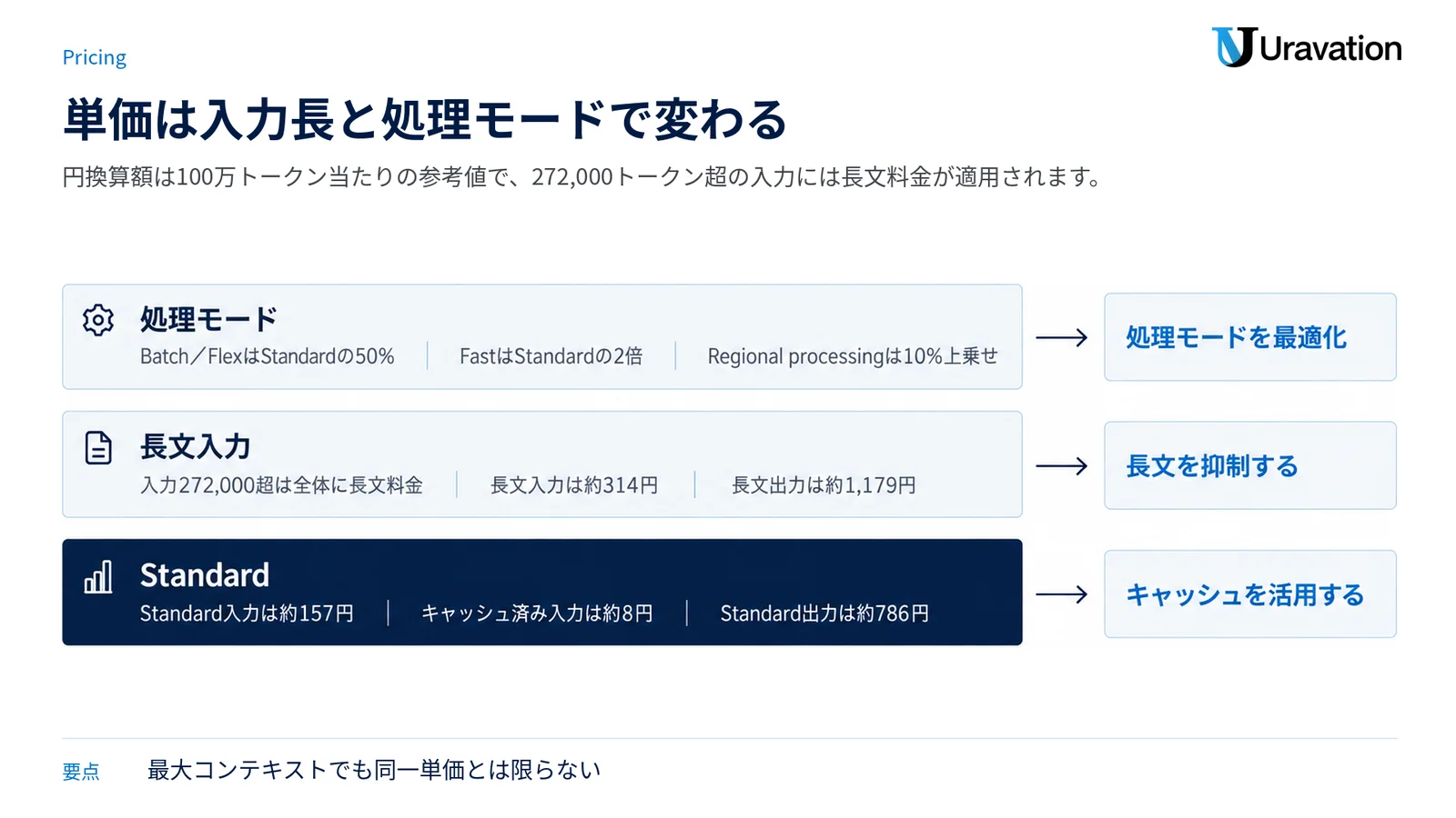 Standardの基本単価、長文料金、処理モードによる料金差を三つの層で示した図。