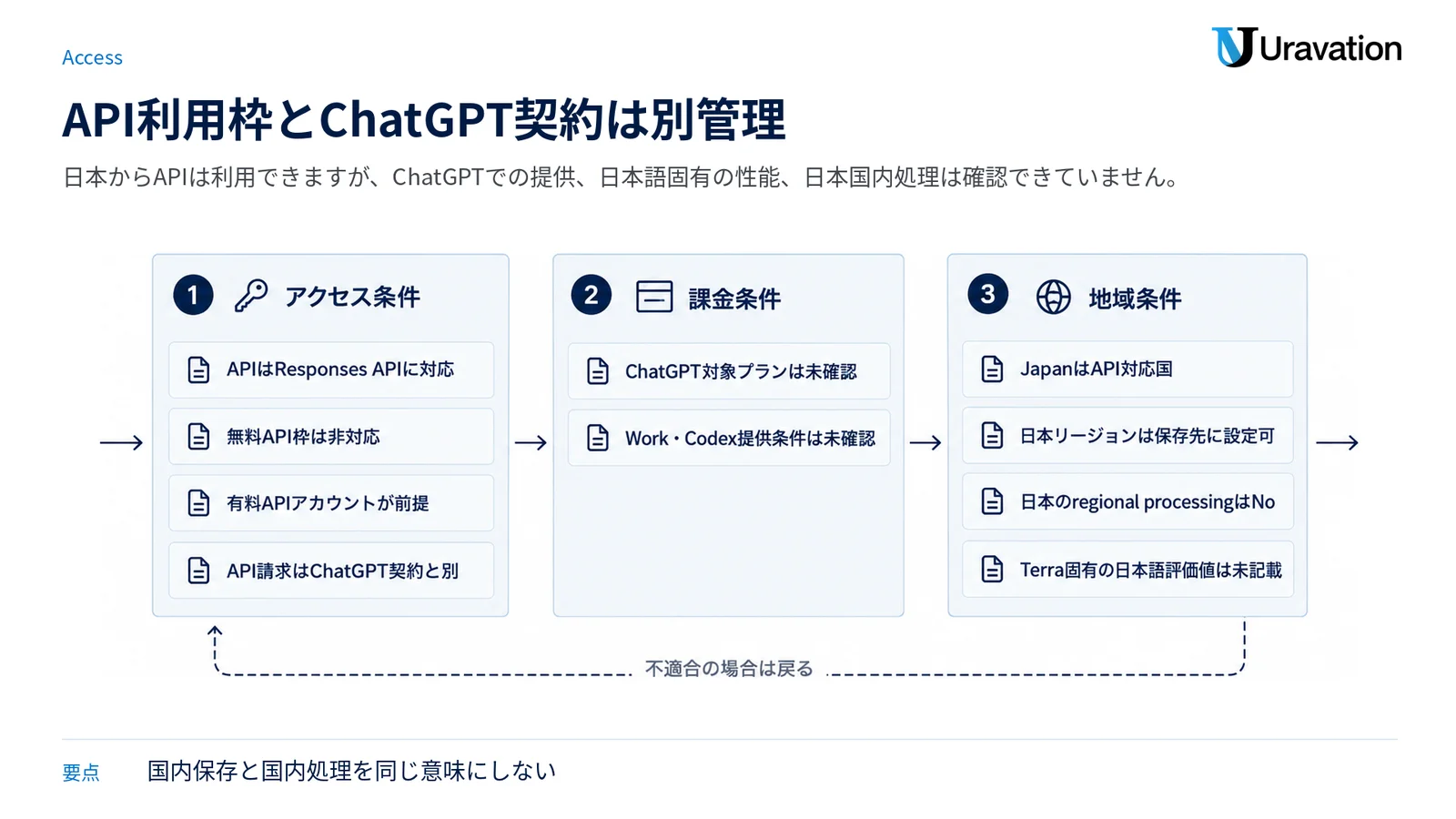 API利用条件、ChatGPTなどでの提供状況、日本での保存と処理の条件を三つのゲートに分けた図。