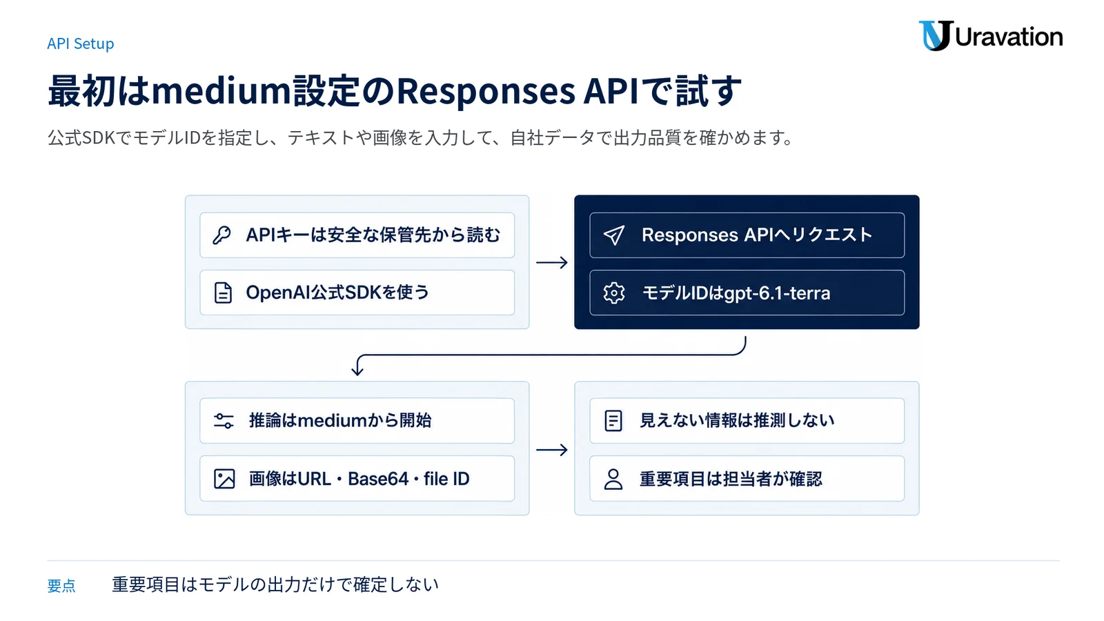 APIキーの安全な読み込みからResponses APIの実行、画像入力、担当者確認までの流れを示した図。