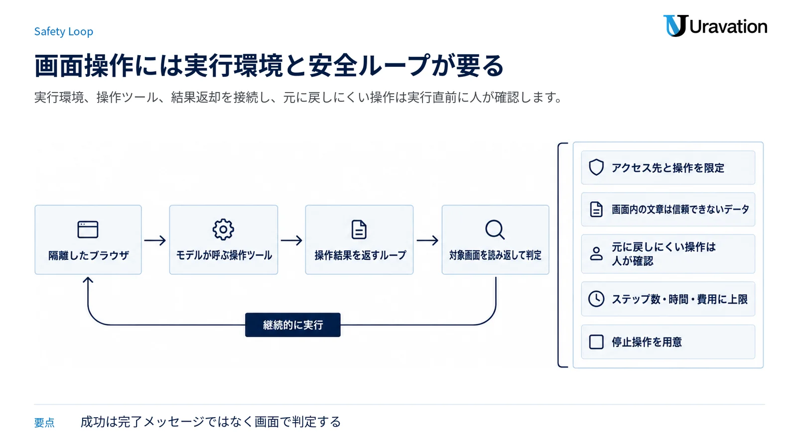 隔離環境で画面操作と結果確認を循環させ、その外側に権限、承認、上限、停止の制御を置く図。