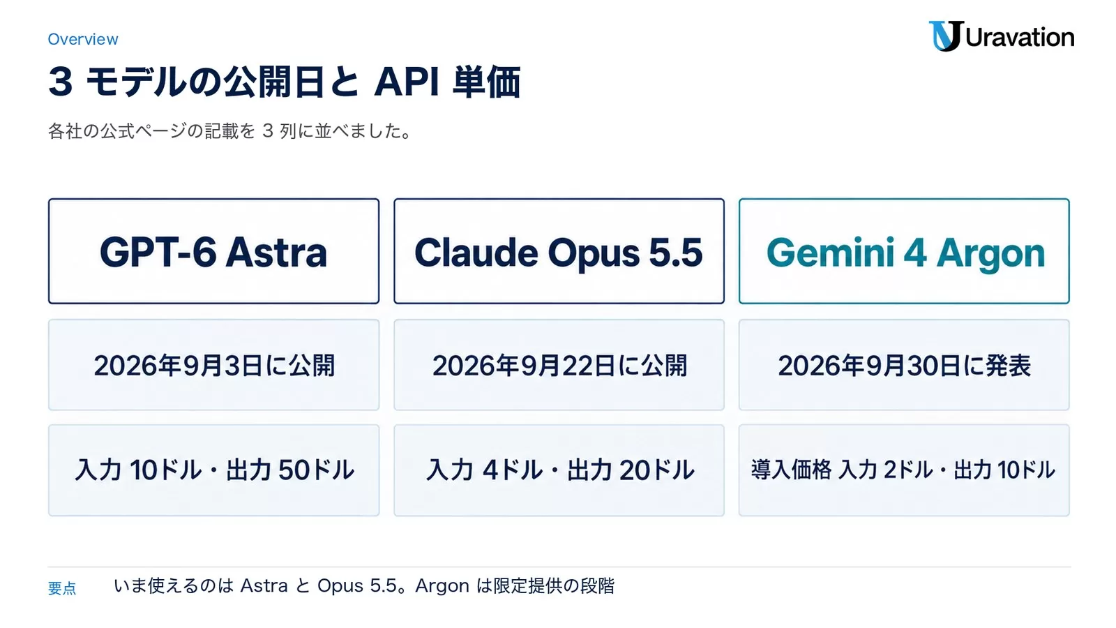 GPT-6 Astra・Claude Opus 5.5・Gemini 4 Argonの公開日とAPI単価。Astraは2026年9月3日に公開で入力10ドル・出力50ドル、Opus 5.5は2026年9月22日に公開で入力4ドル・出力20ドル、Argonは2026年9月30日に発表で導入価格は入力2ドル・出力10ドル