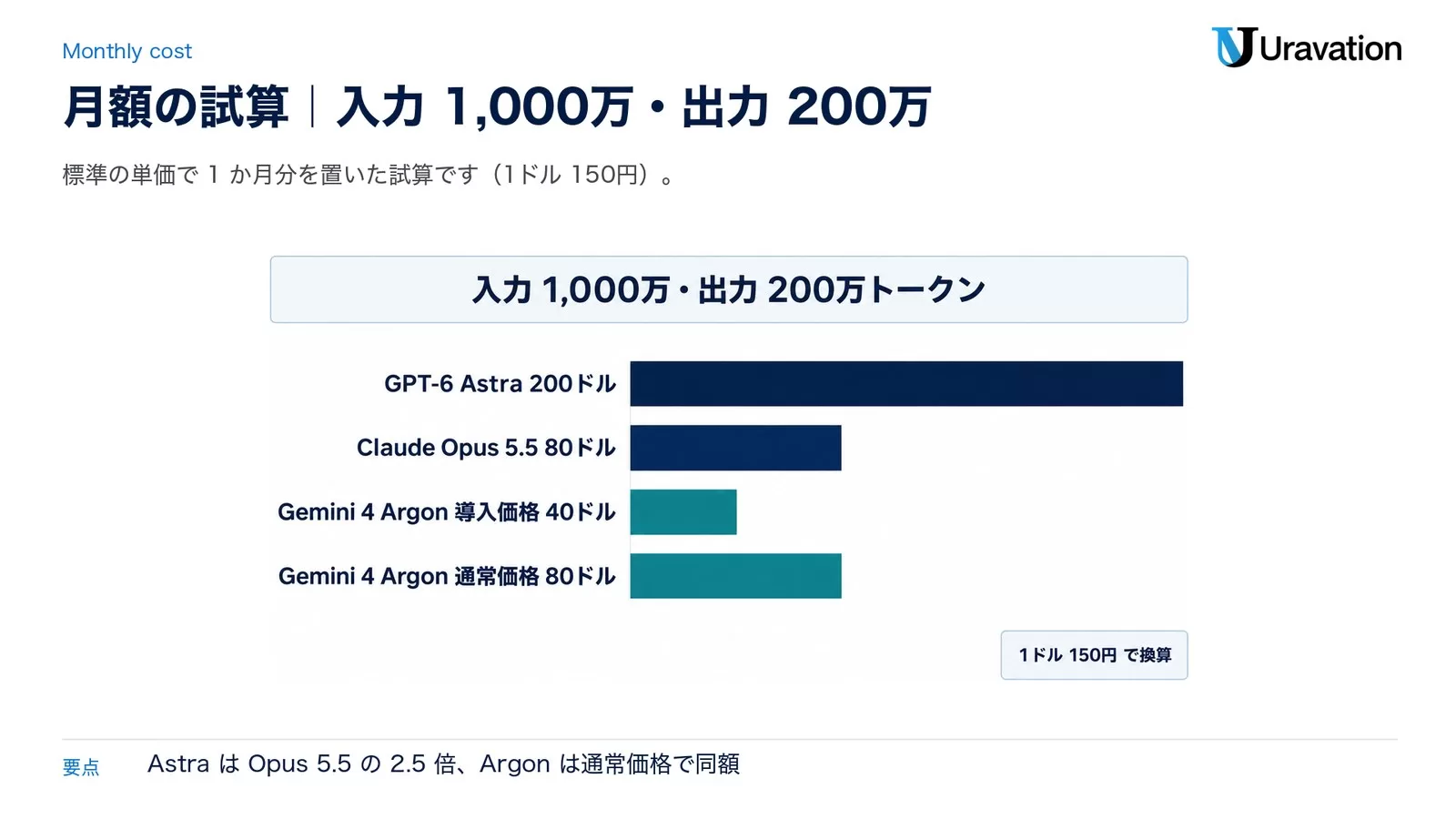 入力1,000万・出力200万トークンの月額の試算。GPT-6 Astra 200ドル、Claude Opus 5.5 80ドル、Gemini 4 Argon 導入価格 40ドル、通常価格 80ドル。1ドル150円で換算