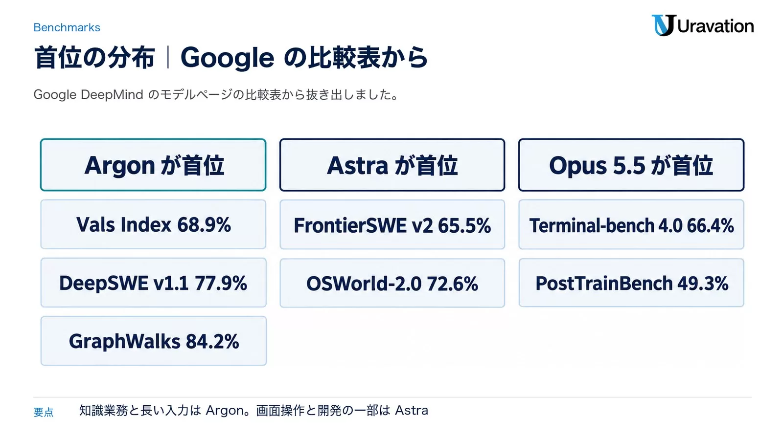 Googleの比較表での首位の分布。Argonが首位はVals Index 68.9%、DeepSWE v1.1 77.9%、GraphWalks 84.2%。Astraが首位はFrontierSWE v2 65.5%、OSWorld-2.0 72.6%。Opus 5.5が首位はTerminal-bench 4.0 66.4%、PostTrainBench 49.3%
