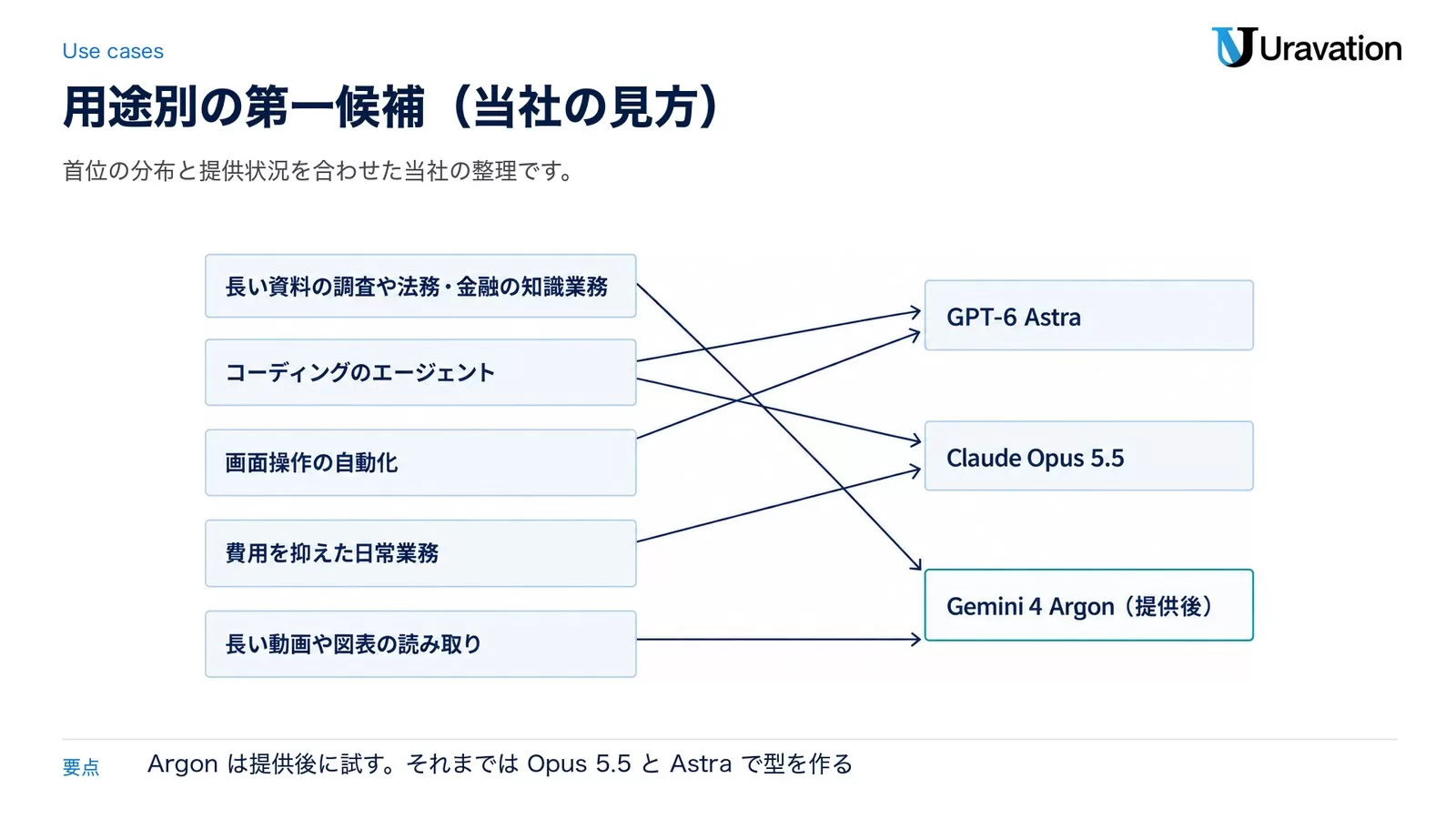 用途別の第一候補。長い資料の調査や法務・金融の知識業務と長い動画や図表の読み取りはGemini 4 Argon（提供後）、コーディングのエージェントはGPT-6 AstraかClaude Opus 5.5、画面操作の自動化はGPT-6 Astra、費用を抑えた日常業務はClaude Opus 5.5