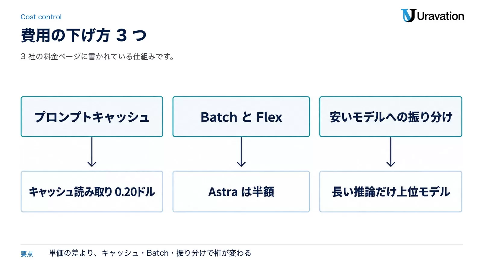 費用の下げ方3つ。プロンプトキャッシュはキャッシュ読み取り0.20ドル、BatchとFlexはAstraは半額、安いモデルへの振り分けは長い推論だけ上位モデル