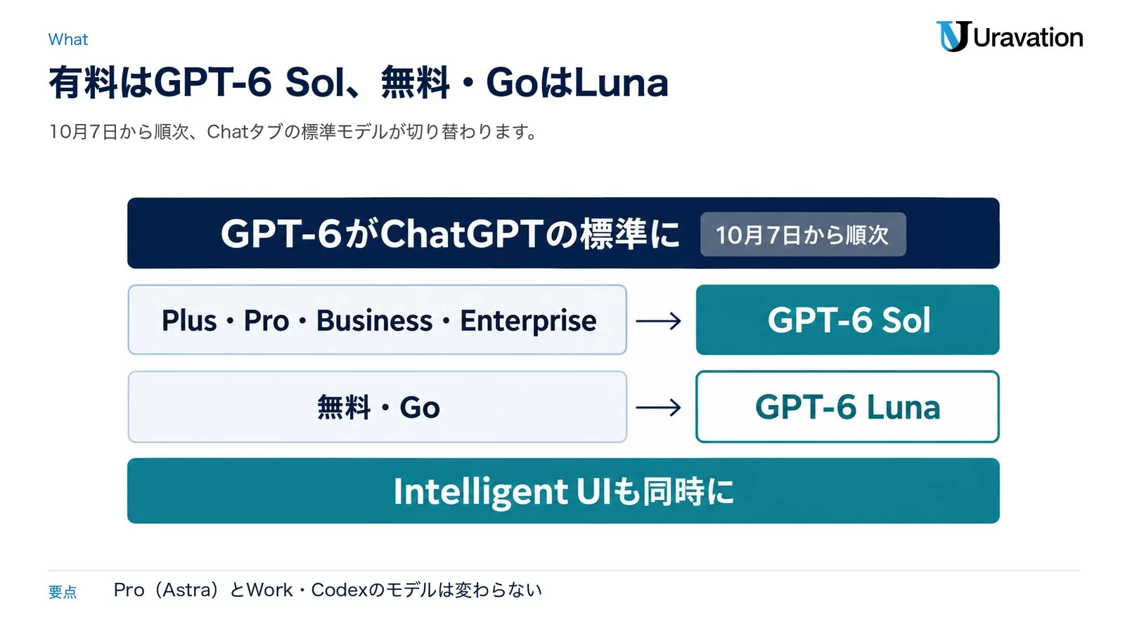 図: GPT-6がChatGPTの標準に(10月7日から順次)。Plus・Pro・Business・EnterpriseはGPT-6 Sol、無料・GoはGPT-6 Luna。Intelligent UIも同時に