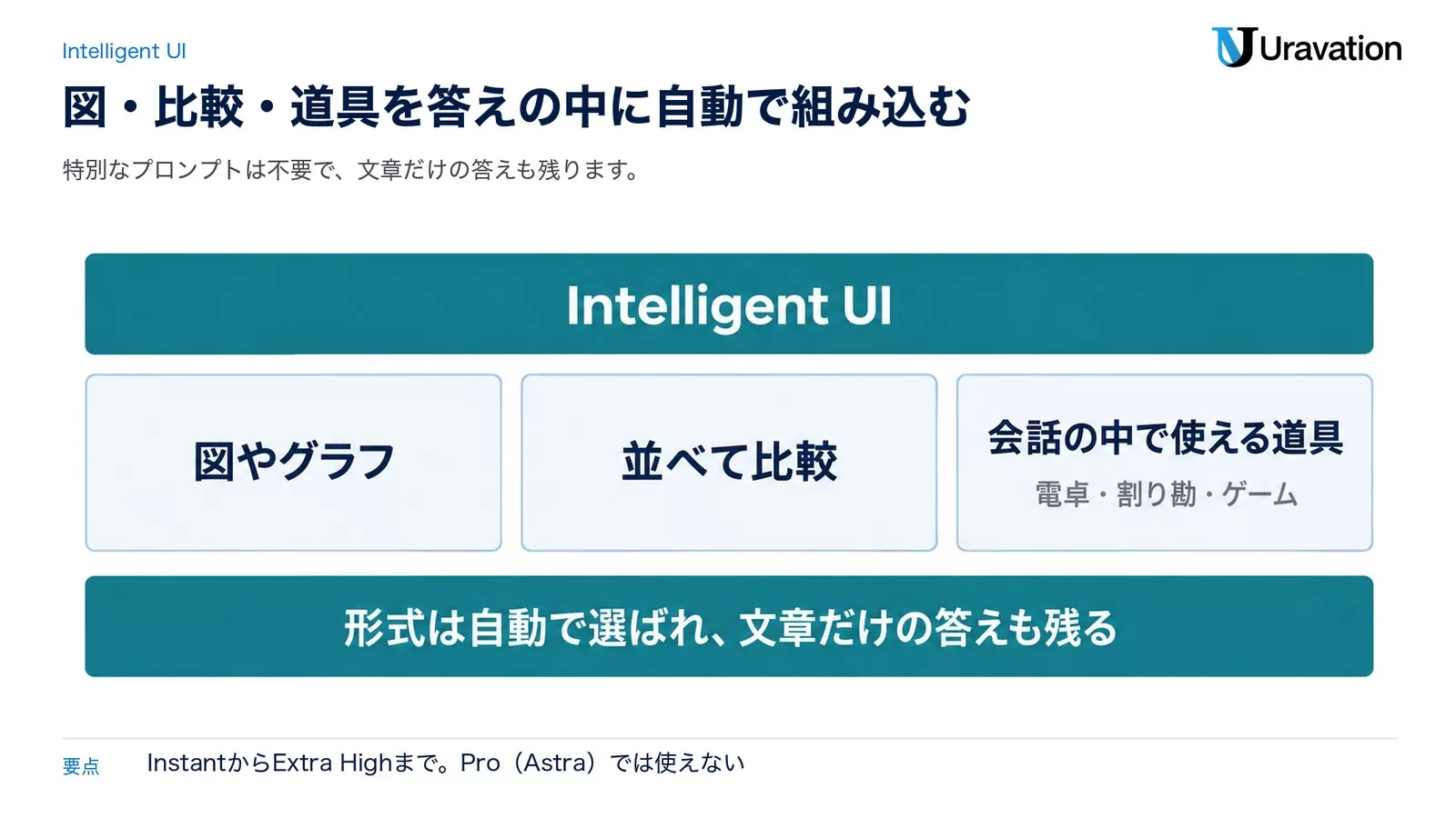 図: Intelligent UI。図やグラフ、並べて比較、会話の中で使える道具(電卓・割り勘・ゲーム)。形式は自動で選ばれ、文章だけの答えも残る