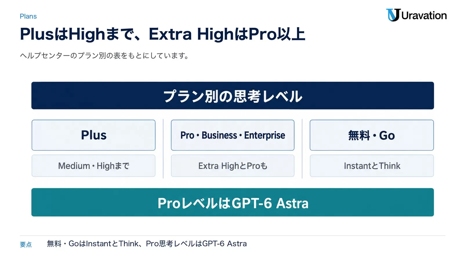 図: プラン別の思考レベル。PlusはMedium・Highまで、Pro・Business・EnterpriseはExtra HighとProも、無料・GoはInstantとThink。ProレベルはGPT-6 Astra