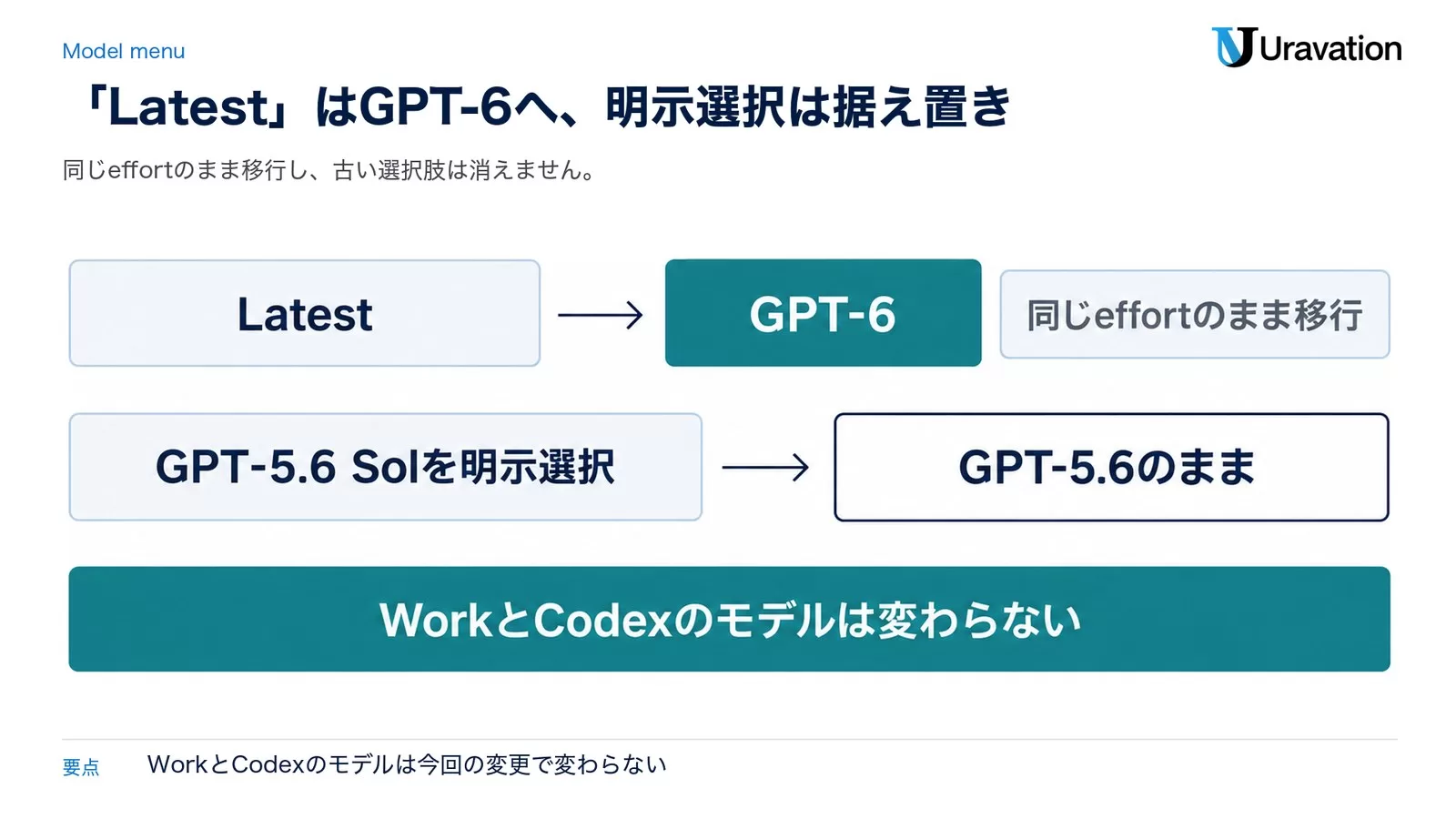 図: モデルメニューの変化。LatestはGPT-6へ(同じeffortのまま移行)、GPT-5.6 Solを明示選択ならGPT-5.6のまま。WorkとCodexのモデルは変わらない