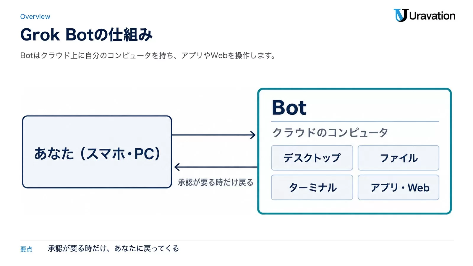 図: Grok Botの仕組み。あなたの依頼をBotがクラウドのコンピュータ(デスクトップ・ファイル・ターミナル・アプリ)で実行し、承認が要る時だけ戻る