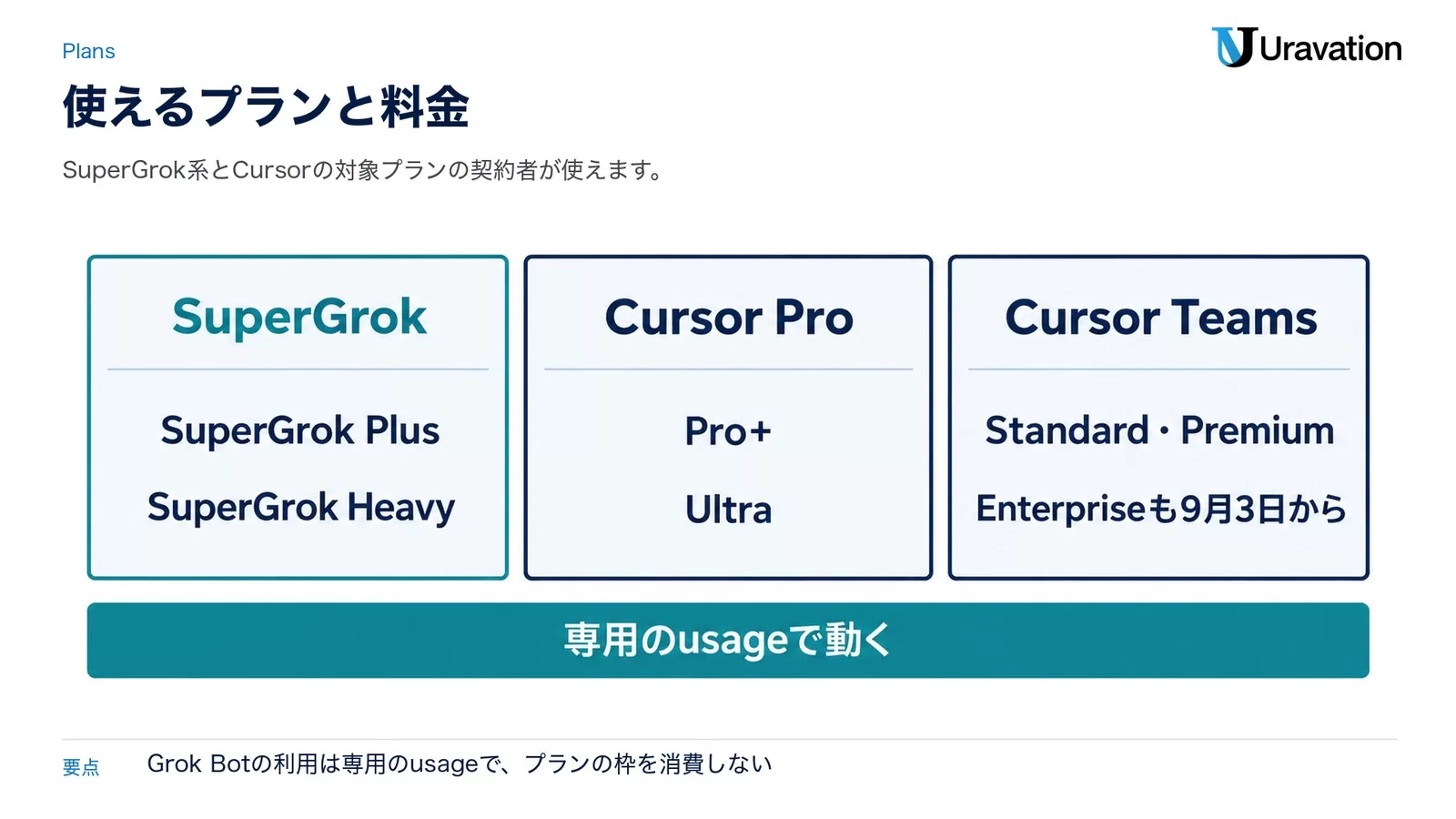 図: Grok Botを使えるプラン。SuperGrok・Plus・Heavy、Cursor Pro・Pro+・Ultra、Cursor Teams(Standard・Premium)。Enterpriseも9月3日から。専用のusageで動く