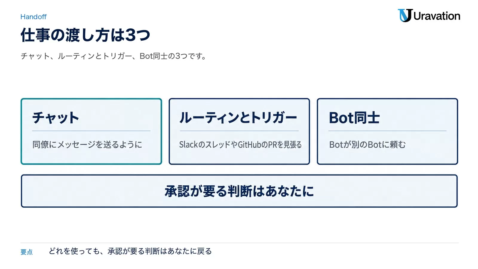 図: Grok Botへの仕事の渡し方3つ。チャット、ルーティンとトリガー、Bot同士。承認が要る判断はあなたに戻る