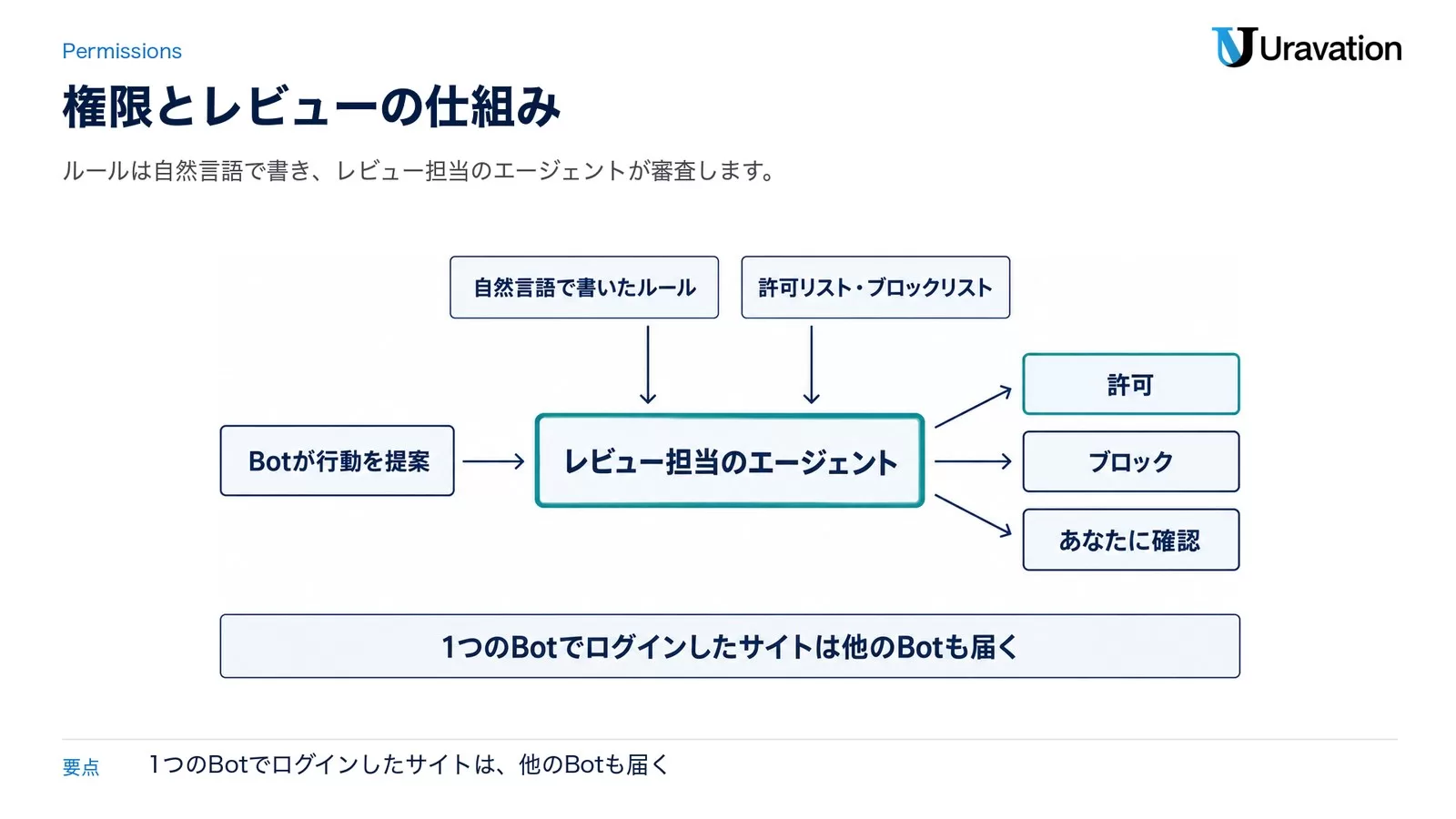 図: Grok Botの権限の仕組み。Botの提案をレビュー担当のエージェントが審査し、許可・ブロック・あなたに確認に分ける。ルールと許可リストで導く