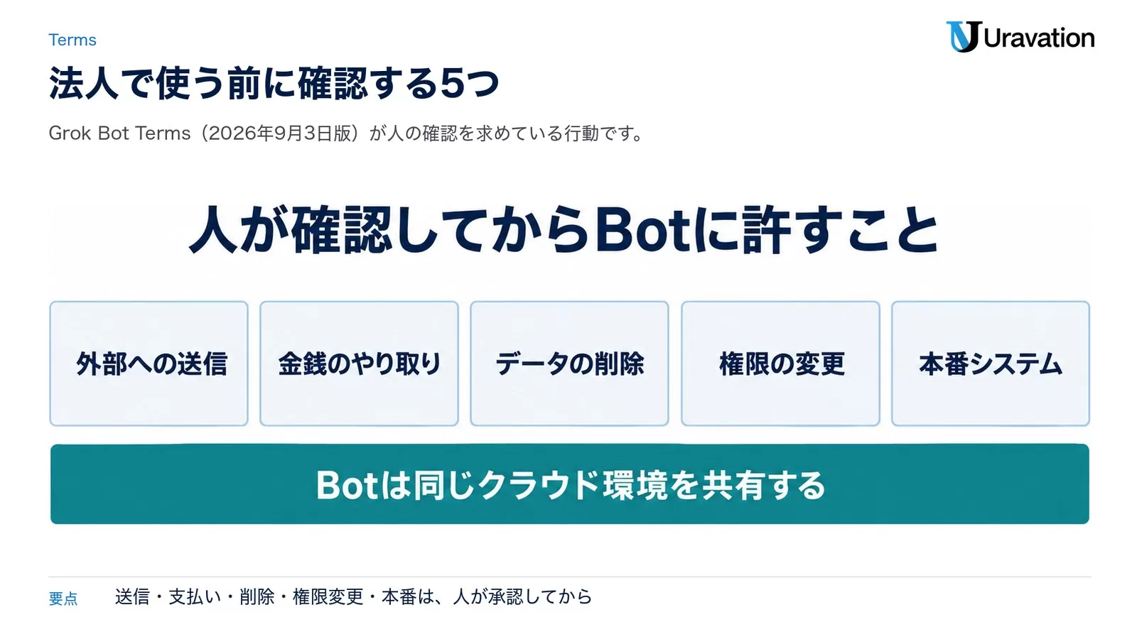 図: Grok Bot Termsが人の確認を求める5つの行動。外部への送信、金銭のやり取り、データの削除、権限の変更、本番システム。Botは同じクラウド環境を共有する