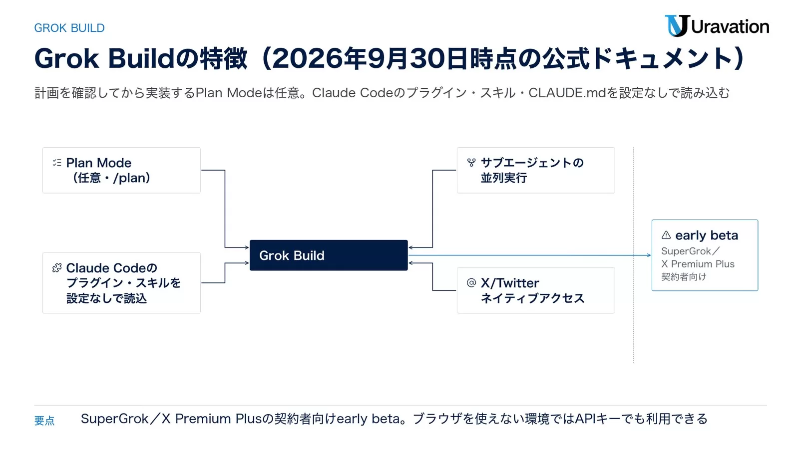 Grok Buildの特徴図。Plan Mode（任意・/plan）・サブエージェントの並列実行・Claude Codeのプラグインとスキルを設定なしで読込・X/Twitterネイティブアクセス・early beta（SuperGrok／X Premium Plus契約者向け）