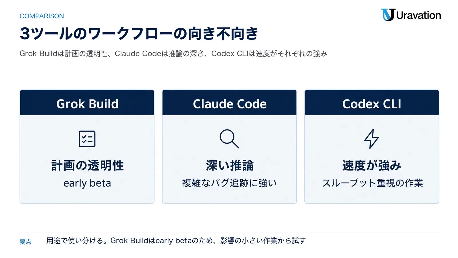 3ツールのワークフロー比較図。Grok Buildは計画の透明性（early beta）、Claude Codeは深い推論、Codex CLIは速度