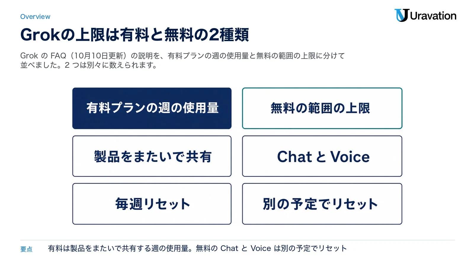 Grokの利用制限の2種類。有料プランの週の使用量はChat・Imagine・Voice・Buildなどの製品をまたいで共有し毎週リセット、無料の範囲の上限はChatとVoiceで別の予定でリセット