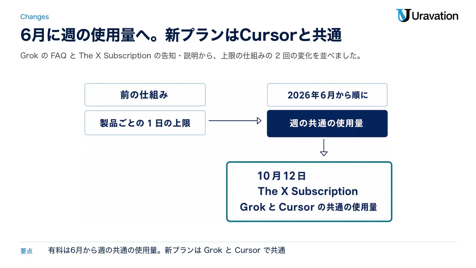 Grokの上限の変化。前の仕組みは製品ごとの1日の上限で、2026年6月から順に週の共通の使用量に変わった。10月12日のThe X SubscriptionではGrokとCursorの共通の使用量になった