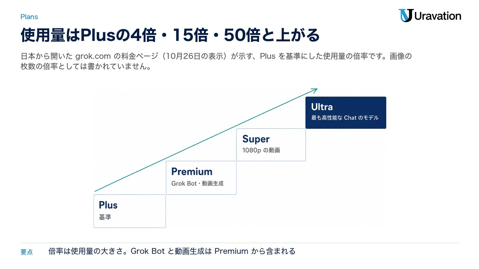 Grokのプラン別の使用量の階段。Plusが基準、PremiumでGrok Botと動画生成、Superで1080pの動画、Ultraで最も高性能なChatのモデル