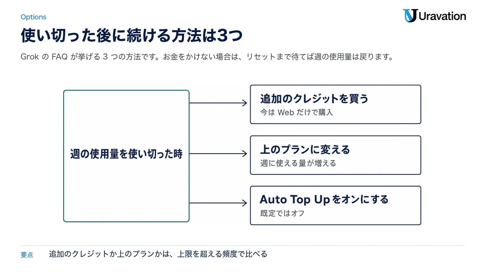 週の使用量を使い切った時に続ける3つの方法。追加のクレジットを買う（今はWebだけで購入）、上のプランに変える（週に使える量が増える）、Auto Top Upをオンにする（既定ではオフ）