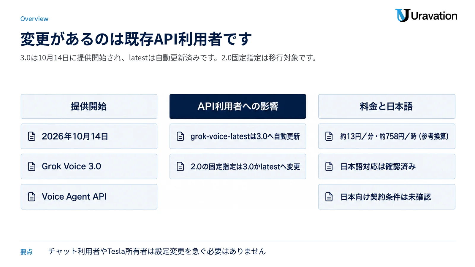 Grok Voice 3.0の提供開始、API利用者への影響（latestの自動更新と2.0固定指定の変更）、料金の参考換算と日本語対応・日本向け契約条件の確認状況を3つに分けた図です。