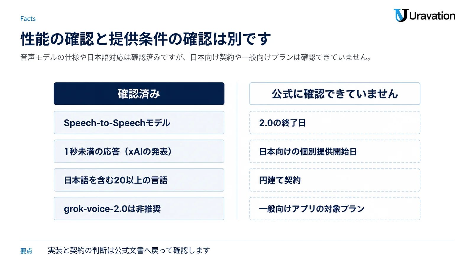 確認済みの事項（Speech-to-Speechモデル、1秒未満の応答、日本語を含む20以上の言語、2.0の非推奨）と、公式に確認できていない事項（2.0の終了日、日本向けの提供開始日、円建て契約、一般向けアプリの対象プラン）を左右に分けた図です。