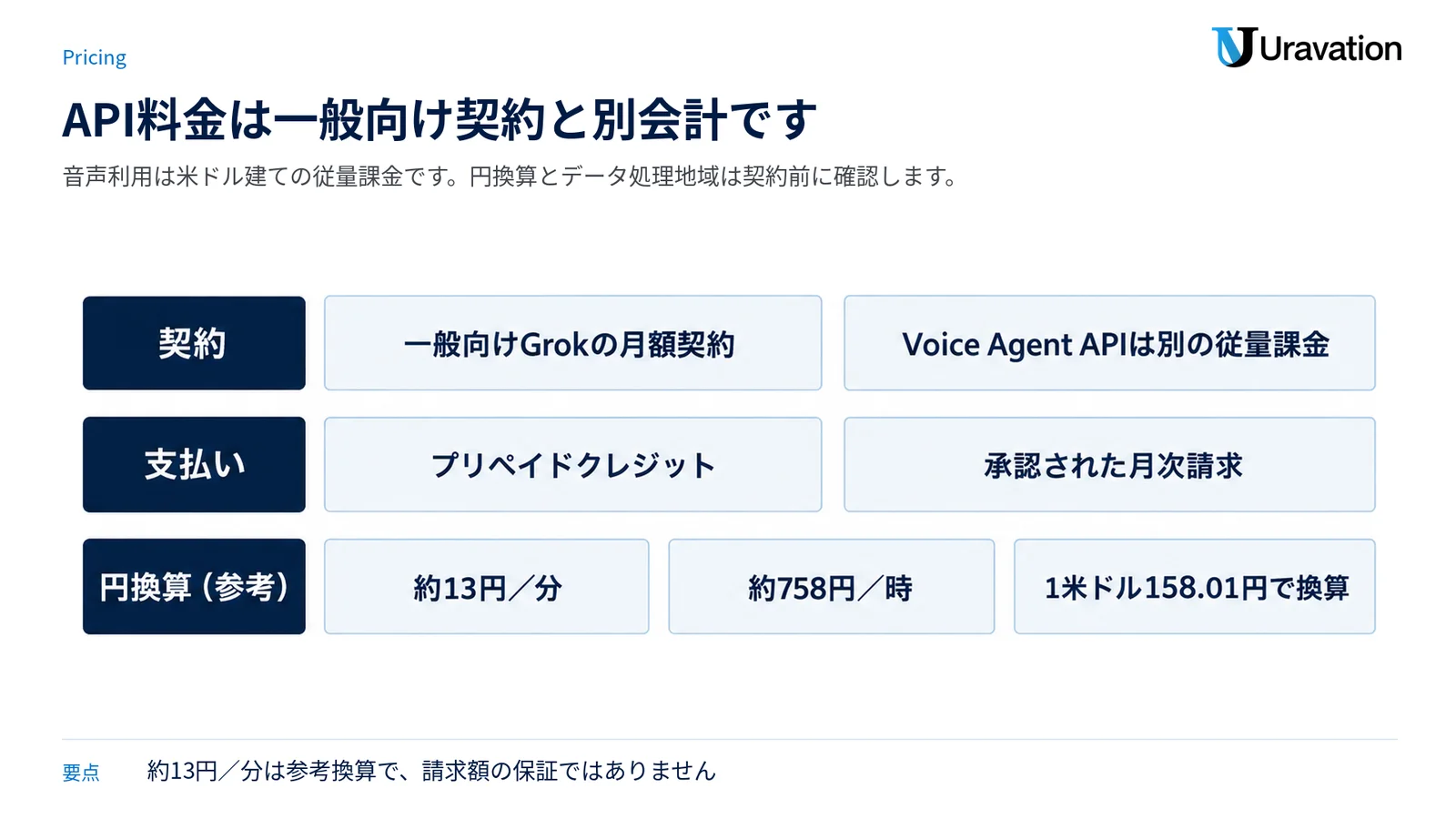一般向けGrokの月額契約とVoice Agent APIの従量課金の違い、支払い方法、円換算の参考額を3行で整理した図です。