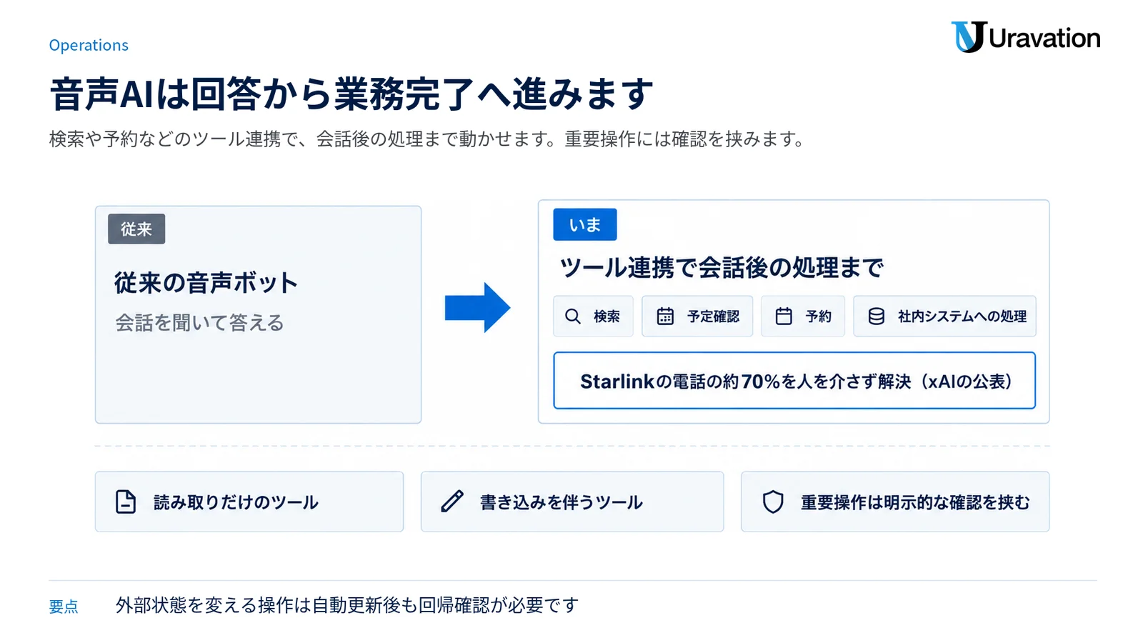 従来の回答中心の音声ボットから、ツール連携で会話後の処理まで行う音声エージェントへの変化と、読み取りと書き込みのツールを分けて重要操作に確認を挟む運用を示す図です。