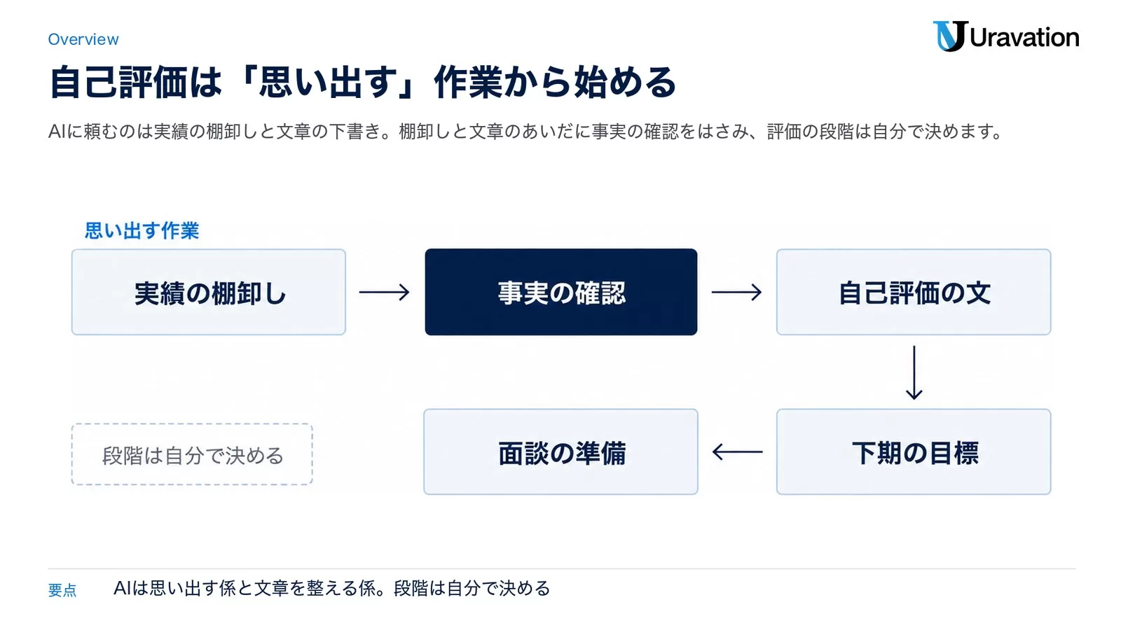 図: 自己評価をAIで進める流れ。実績の棚卸し、事実の確認、自己評価の文、下期の目標、面談の準備の順に進み、評価の段階は自分で決める