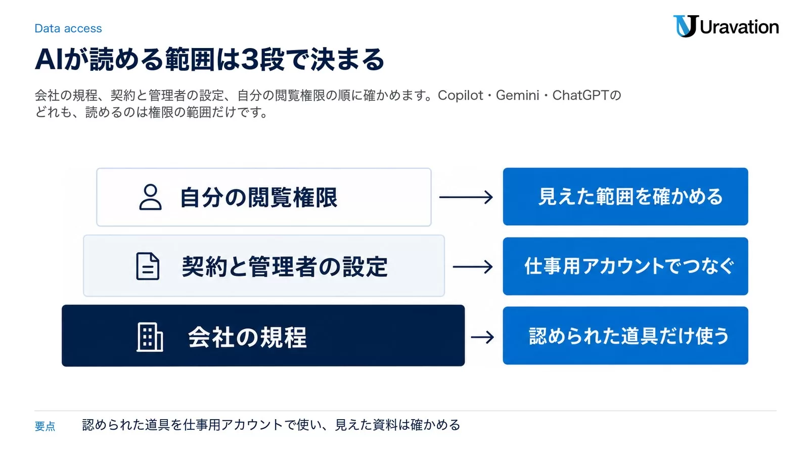 図: AIが会社のデータを読める範囲を決める3段。下から会社の規程、契約と管理者の設定、自分の閲覧権限が重なり、それぞれ認められた道具だけ使う、仕事用アカウントでつなぐ、見えた範囲を確かめる、に対応する