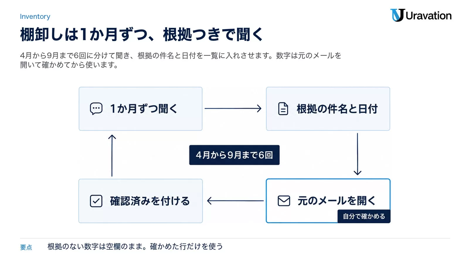 図: 実績の棚卸しのくり返し。1か月ずつ聞く、根拠の件名と日付を出させる、元のメールを開いて自分で確かめる、確認済みを付ける、を4月から9月まで6回くり返す